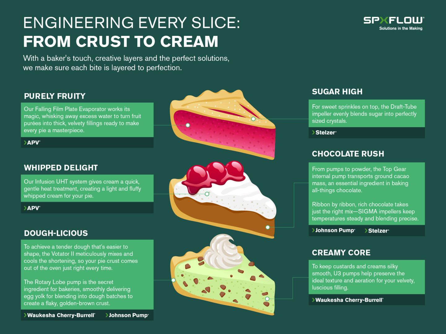 Celebrate the holiday with our Pie Day Infographic
