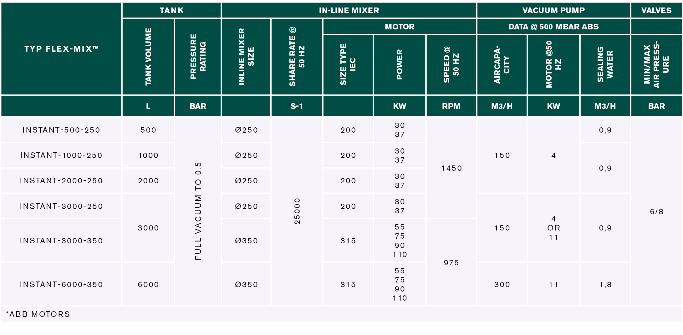 APV Flex-Mix Specfication Table